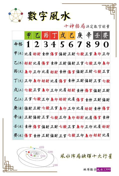 林博數字易經|數字風水能量表